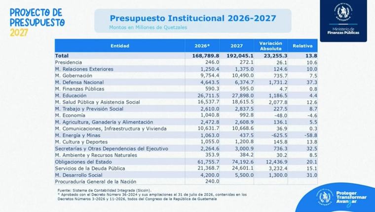 Defensa, Salud y Desarrollo Social, entre las dependencias con mayores aumentos para 2027